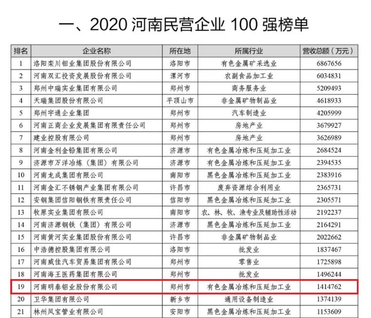 鋁板廠家_明泰鋁業(yè)再次榮獲“河南民營(yíng)企業(yè)100強(qiáng)”，排名穩(wěn)中有升